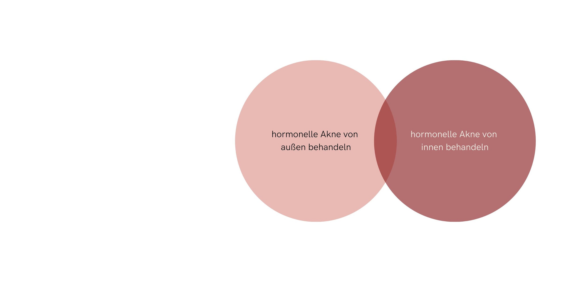 Graphik hormonelle Akne behandeln