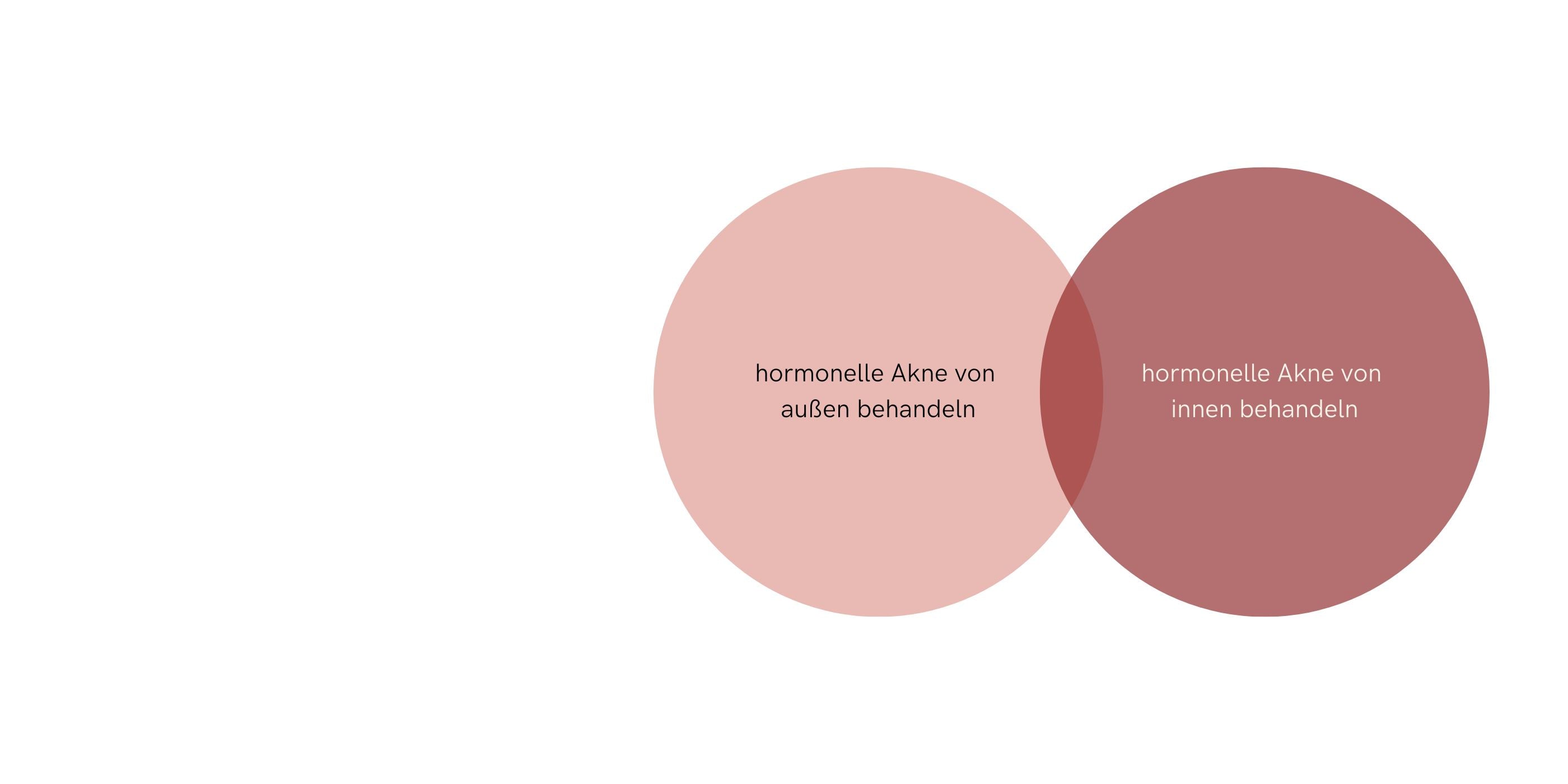 Graphik hormonelle Akne behandeln