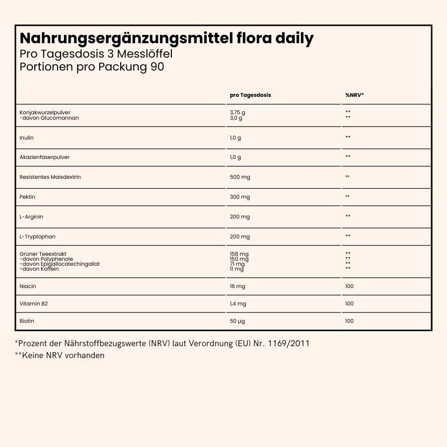 fenou Infographik Inhaltsstoffe flora daily